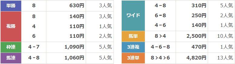 GⅡ第63回 報知杯弥生賞 ディープインパクト記念 （皐月賞トライアル）