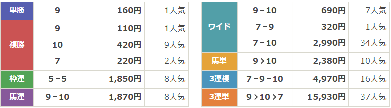GⅢ第40回 中日スポーツ賞 ファルコンステークス