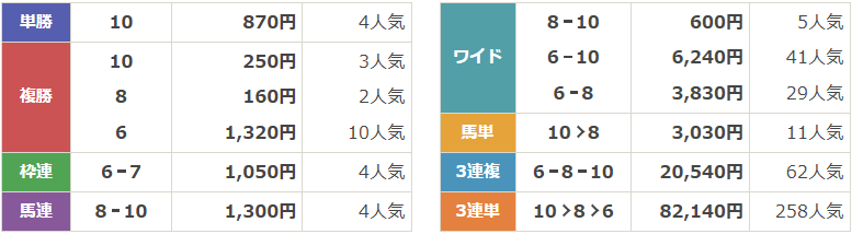 重賞Ⅰ第55回神戸新聞杯 白鷺賞