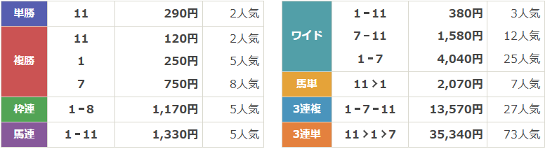 重賞第3回ネクストスター西日本
