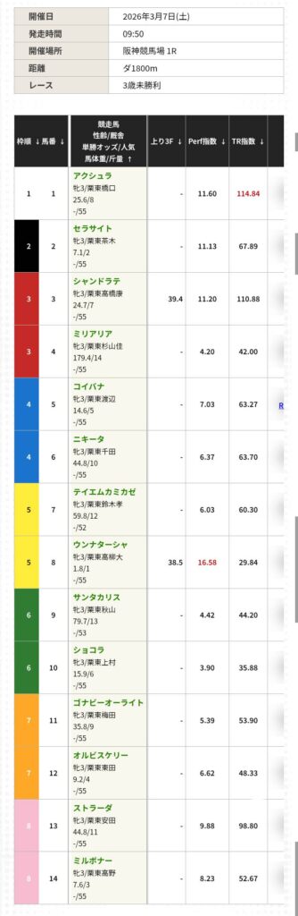 競馬レッドライナーのRED指数買い目