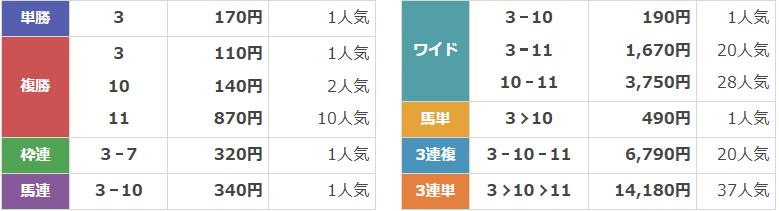 SPⅠ第24回サンケイスポーツ杯 若草賞土古記念