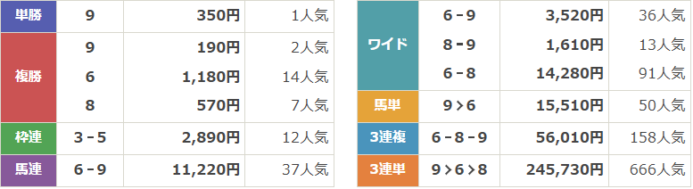GⅠ第56回高松宮記念