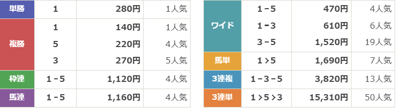 GⅡ第69回 サンケイスポーツ杯 阪神牝馬ステークス
