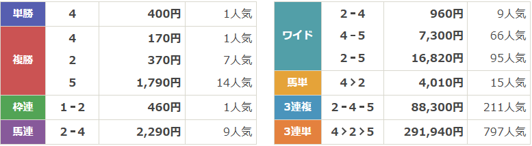 GⅢ第31回 アンタレスステークス