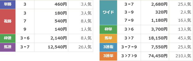 JpnⅠ第75回農林水産大臣賞典 川崎記念