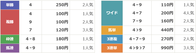 JpnⅢ第3回農林水産大臣賞典 兵庫女王盃