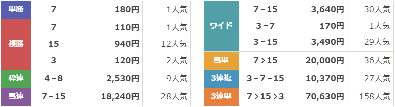 第173回 天皇賞(春)