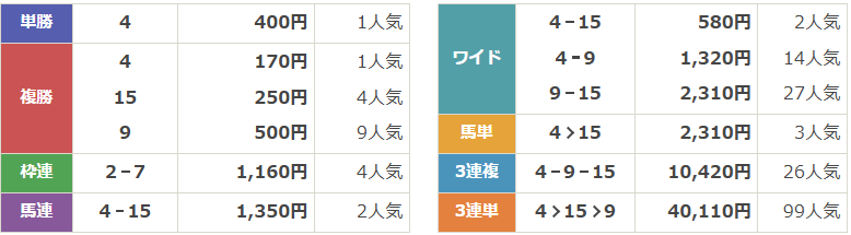 GⅠ第86回 皐月賞
