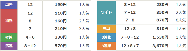 GⅠ第21回 ヴィクトリアマイル