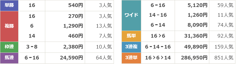 GⅡ第71回 京王杯スプリングカップ