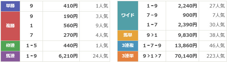GⅡ第57回 読売マイラーズカップ