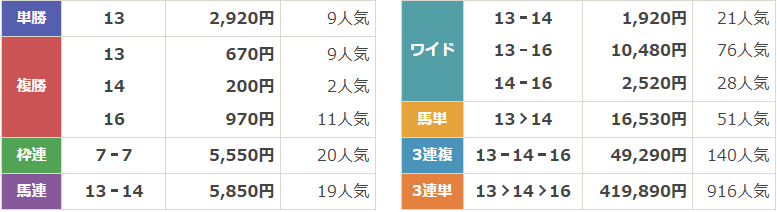 GⅢ第23回 福島牝馬ステークス