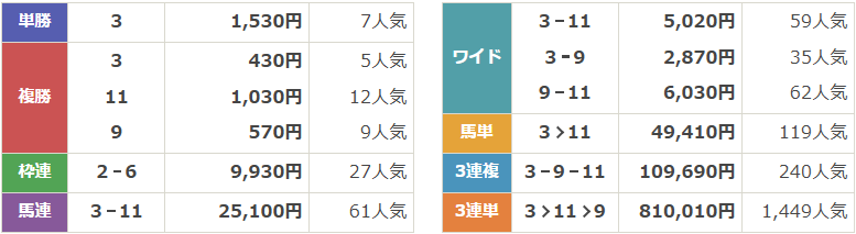 GⅢ第48回 新潟大賞典