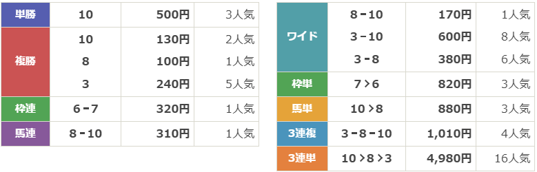 JpnⅠ第38回農林水産大臣賞典 かしわ記念
