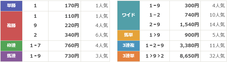 JpnⅡ第27回農林水産大臣賞典 兵庫チャンピオンシップ
