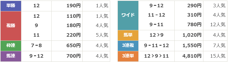 JpnⅡ第26回農林水産大臣賞典 名古屋グランプリ