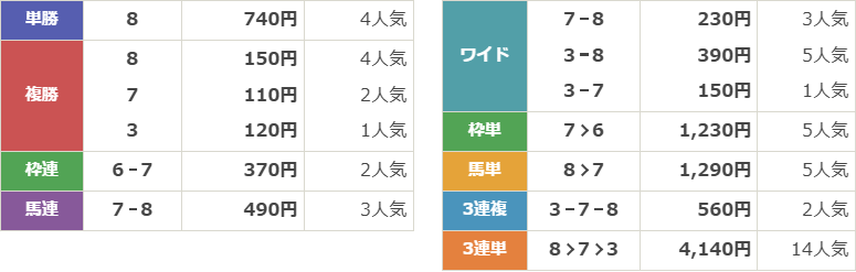 SⅠ第40回東京プリンセス賞