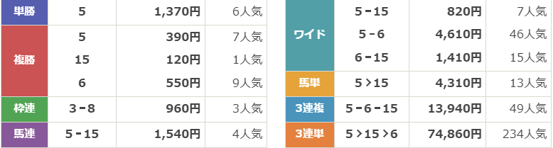 GⅡ第74回 京都新聞杯