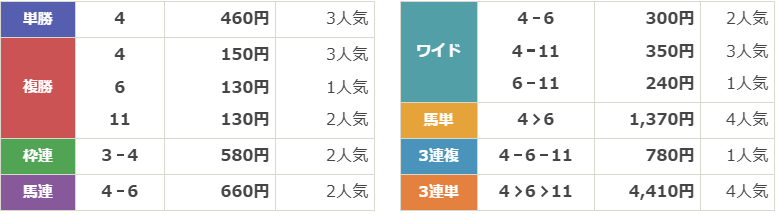GⅡ第140回 農林水産省賞典目黒記念