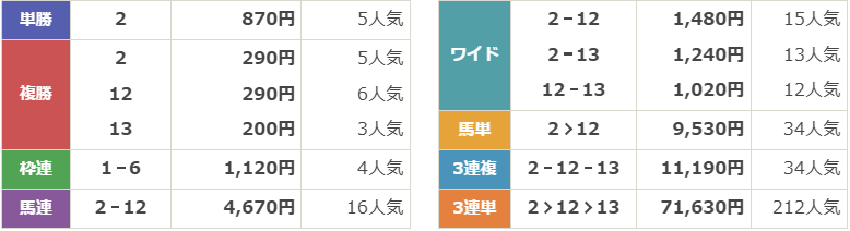 GⅢ第9回 葵ステークス