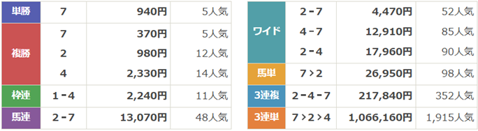 第74回 府中牝馬ステークス