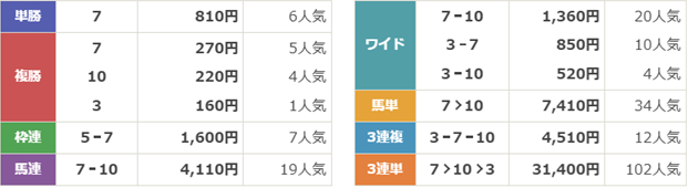 サマースプリントシリーズ 第33回 函館スプリントステークス(GⅢ)