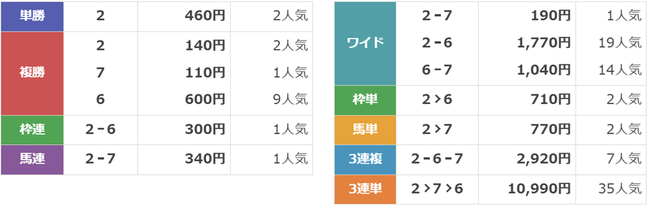 JpnⅠ第30回農林水産大臣賞典 さきたま杯