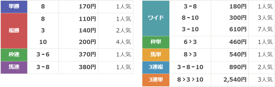 JpnⅠ第49回農林水産大臣賞典 帝王賞