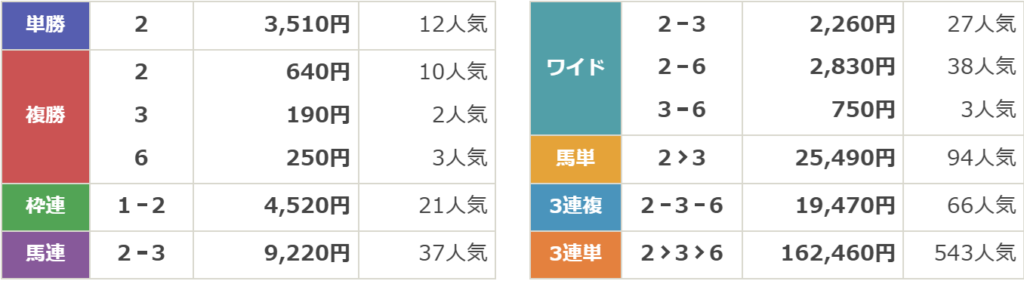 サマースプリントシリーズ 第62回 CBC賞（GⅢ）