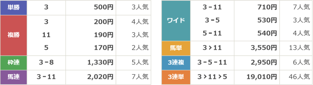 第31回 エルムステークス（GⅢ）