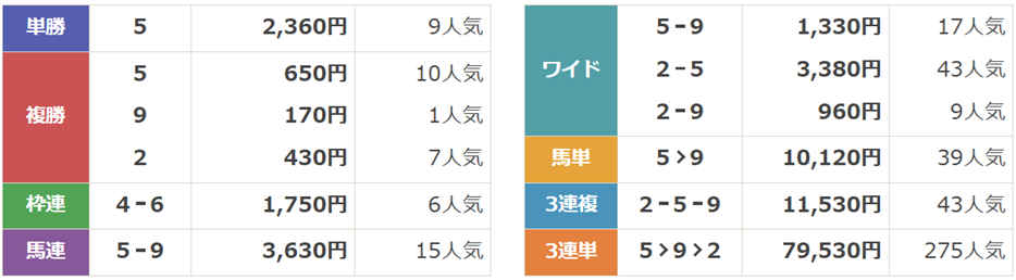 第58回 函館2歳ステークス（GⅢ）