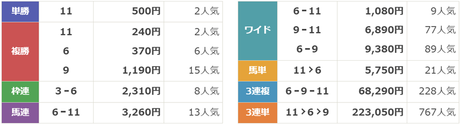 サマー2000シリーズ第62回 七夕賞（GⅢ）