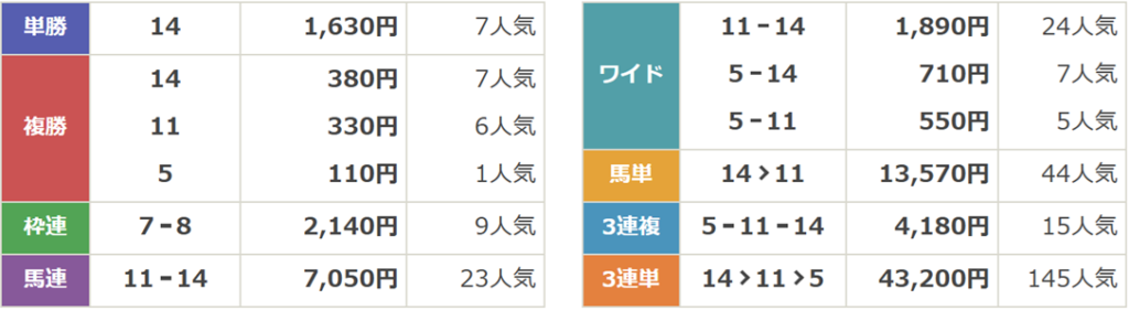 第43回 東海ステークス（GⅢ）