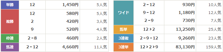 GⅡ第60回札幌記念